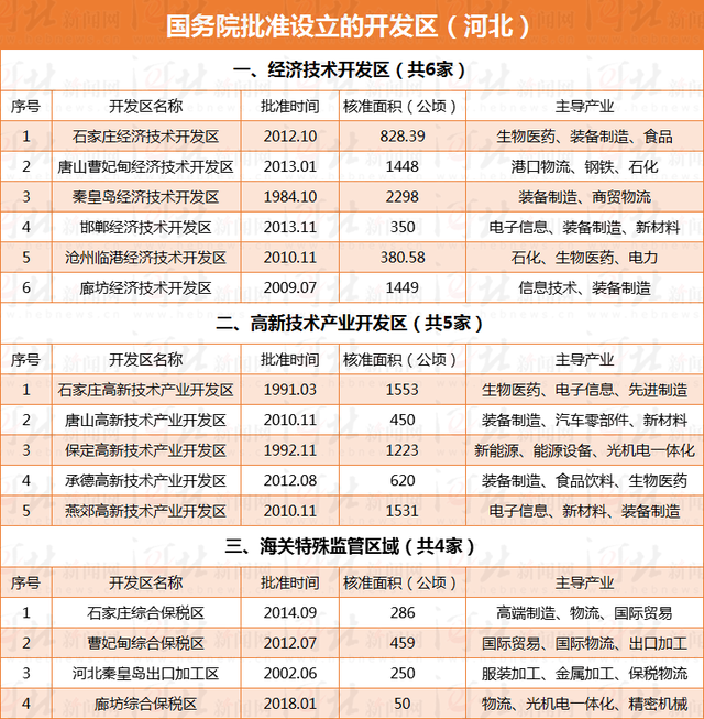 河北153家开发区有了正式“户口” 有你家乡的吗？