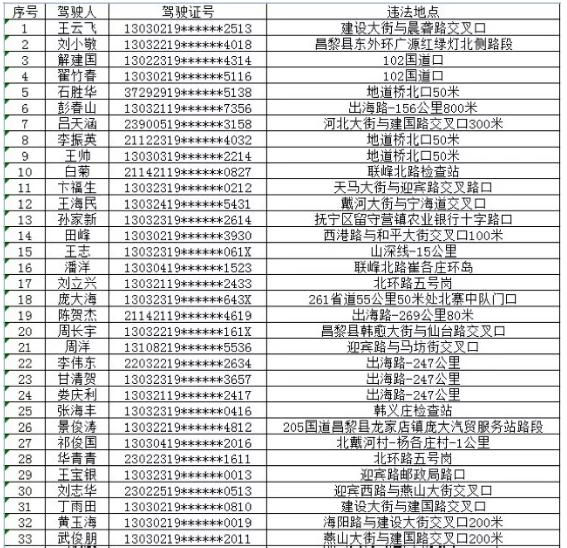 秦皇岛这48人机动车驾驶证已被吊销