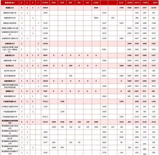 最新规划公示！秦皇岛新建+改扩建中小学名单来了！